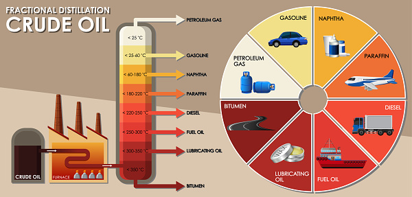 The Changes in the Oil Refinement Processes